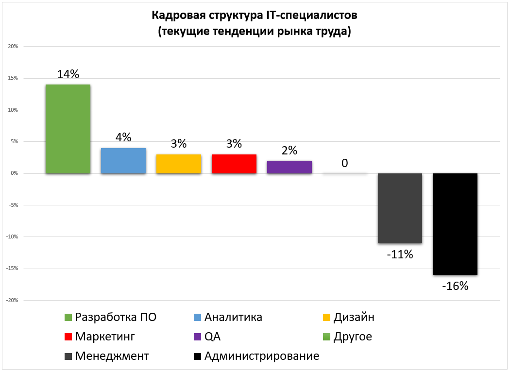 Новое в интернете 2018. Востребованность it специалистов график. Статистика востребованность it специалистов. Востребованность it специалистов график по годам.