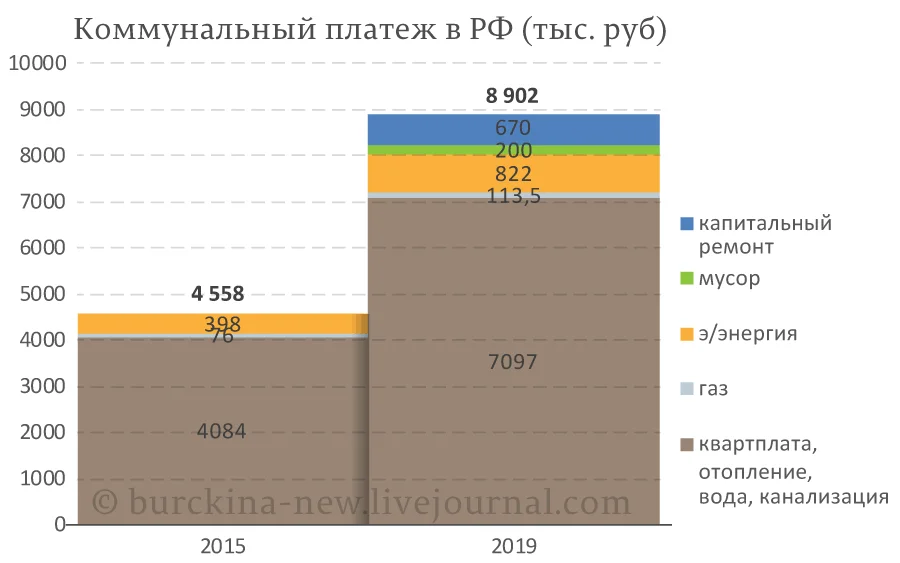 Размер коммунальных платежей при Брежневе и при Путине власть,ЖКХ,общество,россияне