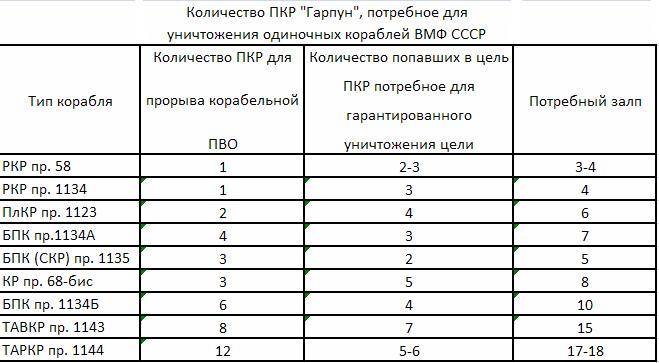 Американские бомбардировщики против советских авианосцев время, бомбардировщиков, бомбардировщики, морских, войны, надводным, кораблей, советские, морем, самолёты, несколько, которые, очень, целей, более, экипажи, метров, самолётов, ударов, морским