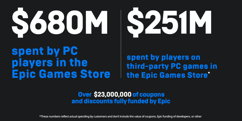 В Epic Game Store уже более 100 млн пользователей (примерно как у Steam), компания продлила раздачу игр на весь 2020-й год Games, миллионов, пользователей, Fortnite, сумму, Store, зарегистрированных, компании, также, более, игроки, свежей, сервиса, месяцев, Steam, статистики, месяц, аккаунты, которые, «забрали»