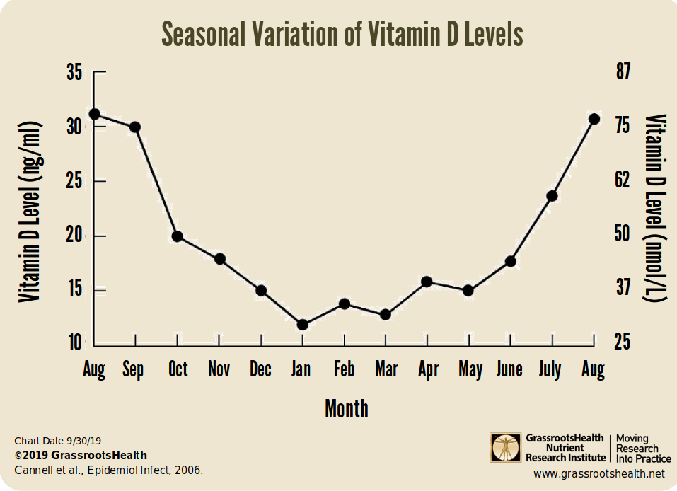Да, уровень витамина D зимой резко снижается. Это неудивительно, ведь этот витамин вырабатывается в коже под действием ультрафиолета, которого зимой не так много. Вот только не похоже, что именно это влияет на легкость распространения вирусных заболеваний / ©2019 GrassrootsHealth