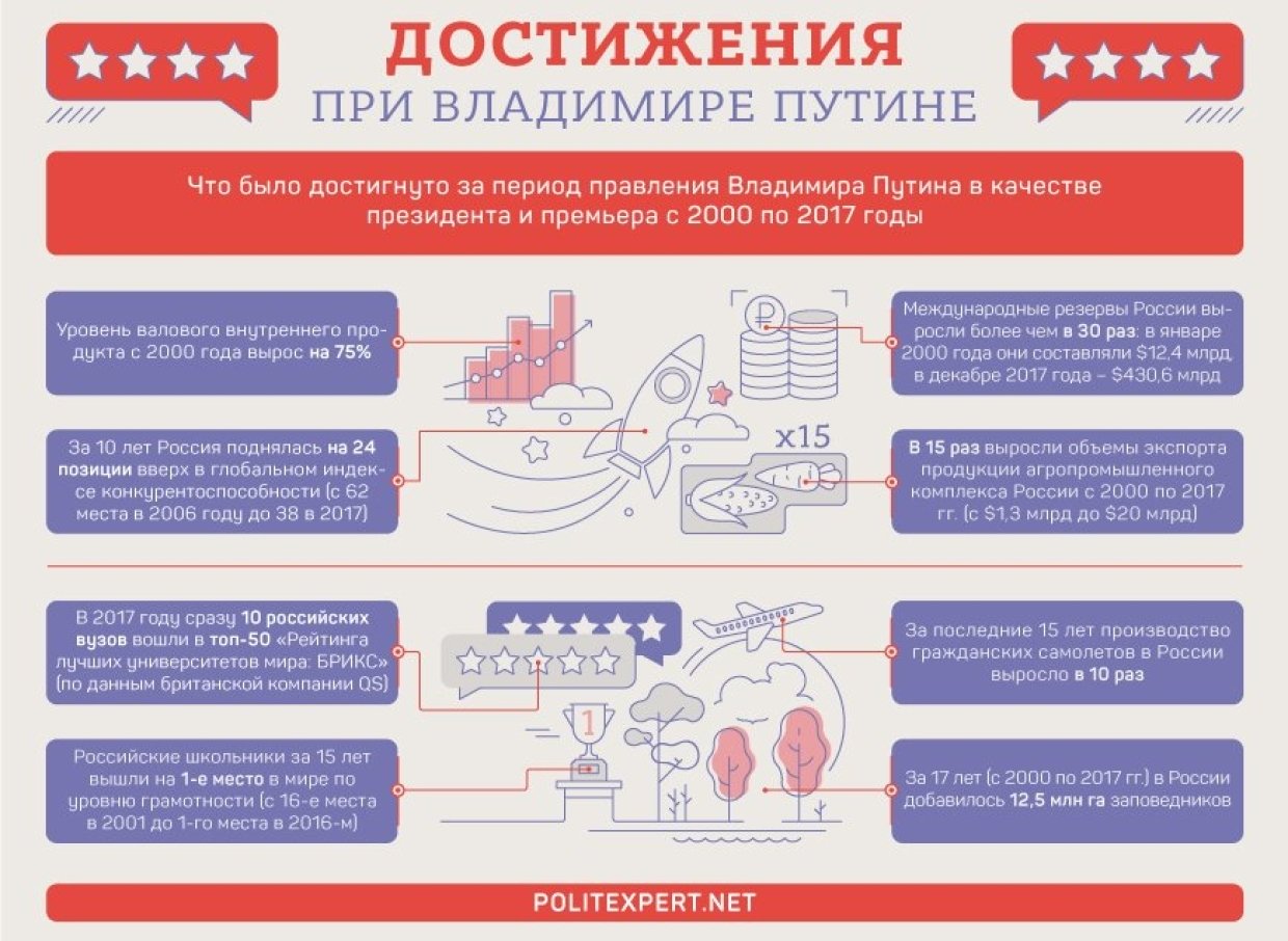 Выборы-2018: СМИ назвали главные заслуги Путина на президентском посту