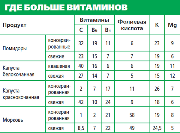 В овощных консервах пользы больше, чем в свежих овощах? дача,заготовки,овощи