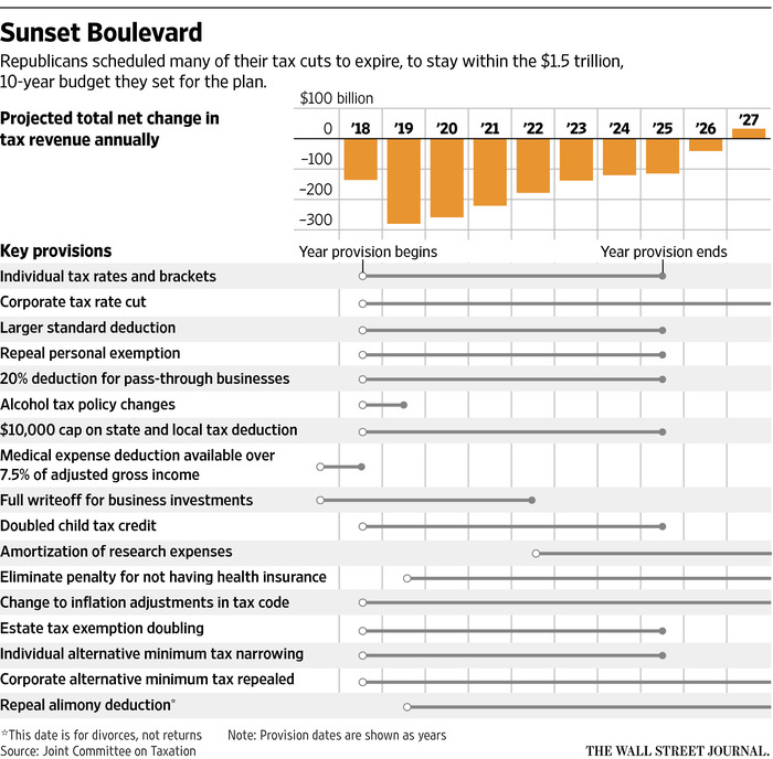 GOP Tax Bill Would Set Up Years of Challenges
