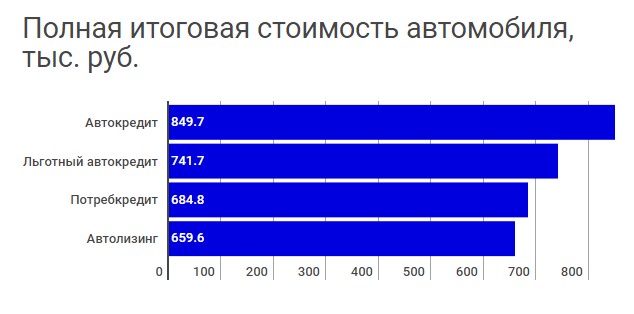 Что выгоднее кредит или лизинг