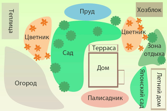 Схема функционального зонирования участка