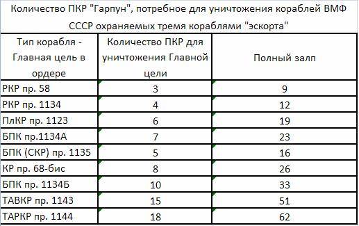 Американские бомбардировщики против советских авианосцев время, бомбардировщиков, бомбардировщики, морских, войны, надводным, кораблей, советские, морем, самолёты, несколько, которые, очень, целей, более, экипажи, метров, самолётов, ударов, морским