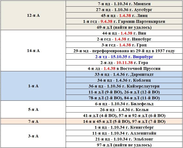 Разведка. Информация о немецких войсках в 1938 и в 1940 годах