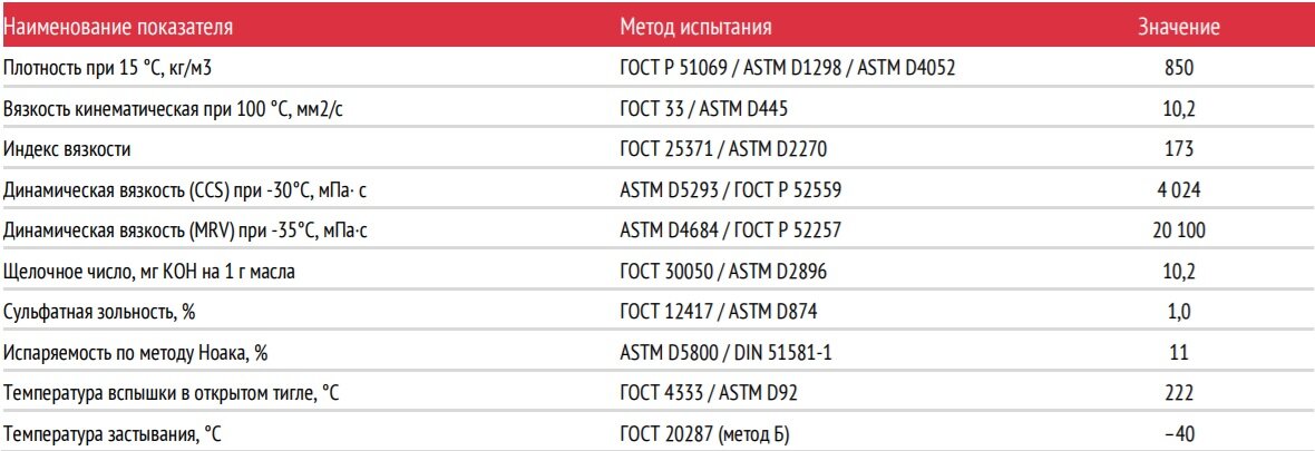 Запускаться нельзя: при какой температуре замерзают масла 5W-30, 5W-40 и 0W-30