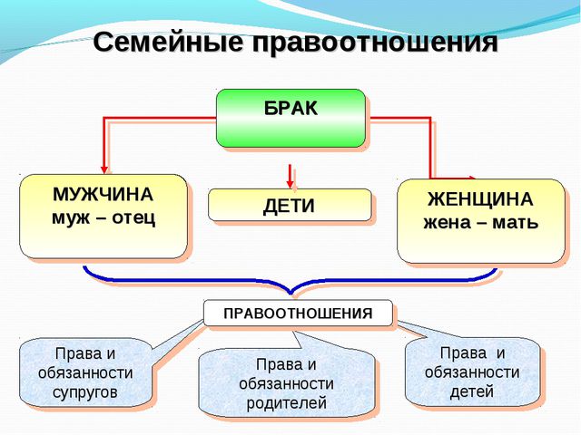 Семейные правоотношения
