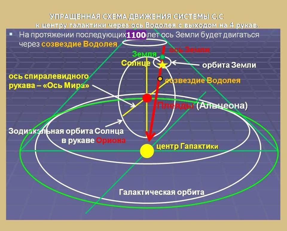 Положение солнца в галактике схема