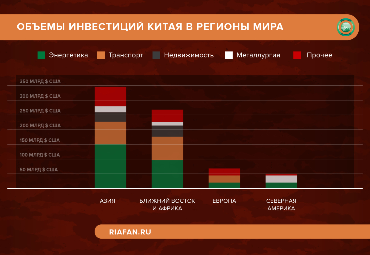 Китай объем. Иностранные инвестиции в Китай. Инвестиции Китая в мире. Объёмы нвестиций Китая. Китайские инвестиции в Россию.