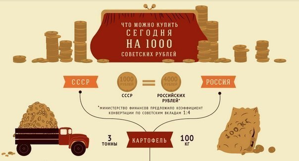 Что можно купить на 1000 советских рублей сейчас и раньше.