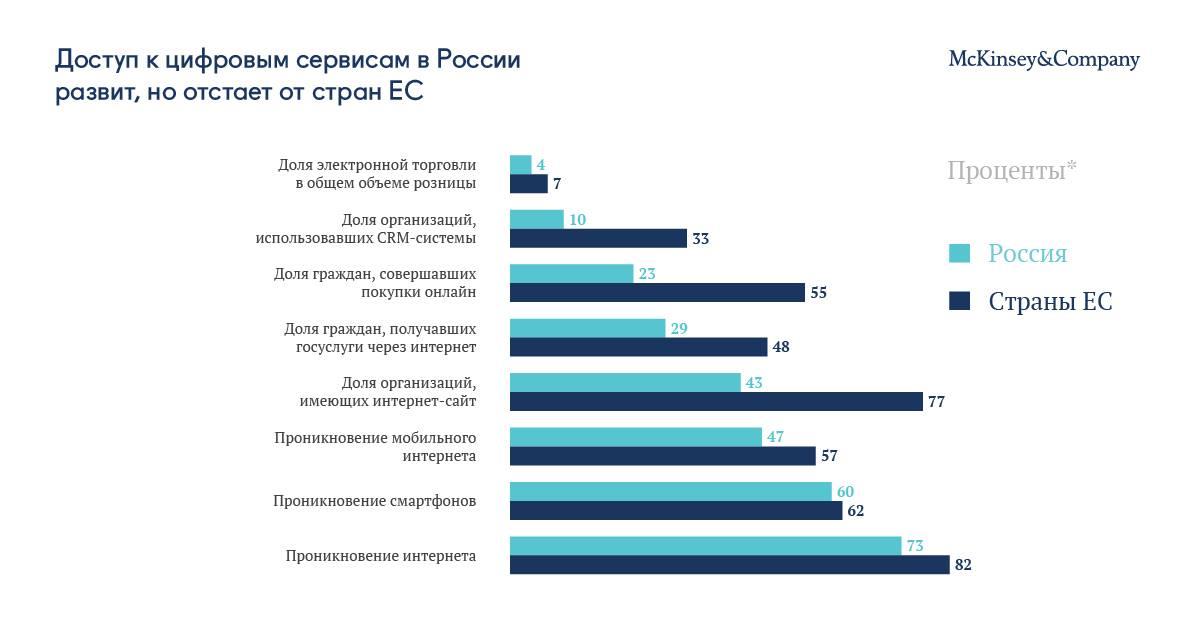 Текущее развитие проектов в сфере цифровой экономики в регионах россии