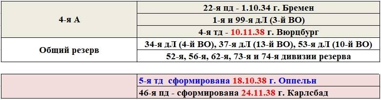 Разведка. Информация о немецких войсках в 1938 и в 1940 годах