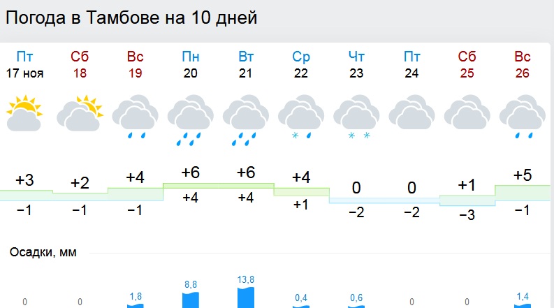 Погода тамбов на дней. Погода в Тамбове сегодня. Погода в Тамбове на 14 дней. Погода в Тамбове на 10 дней. Погода в Тамбове на 14.