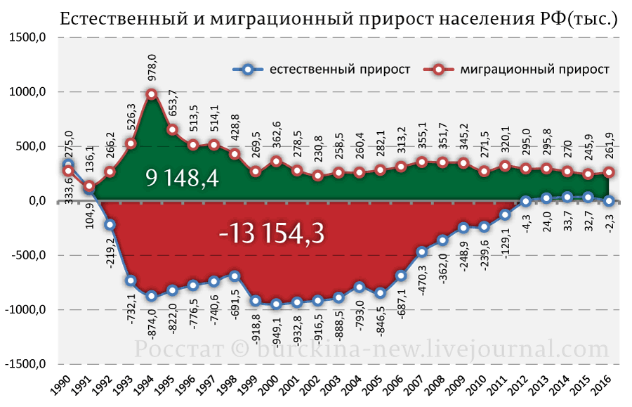 Карта прироста населения россии