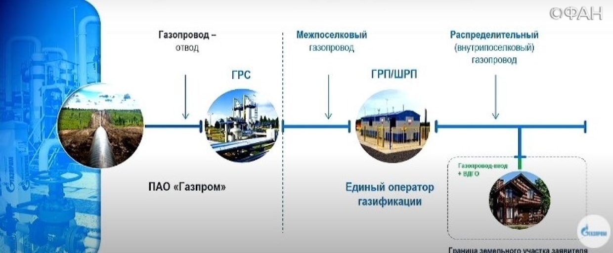 «Газпром»: Полная газификация страны должны быть достигнута к 2030 году