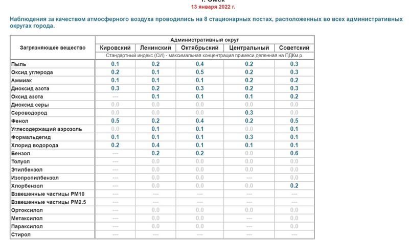 Вредные вещества в атмосферном воздухе