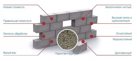 Что такое пено блок и почему он выгоден