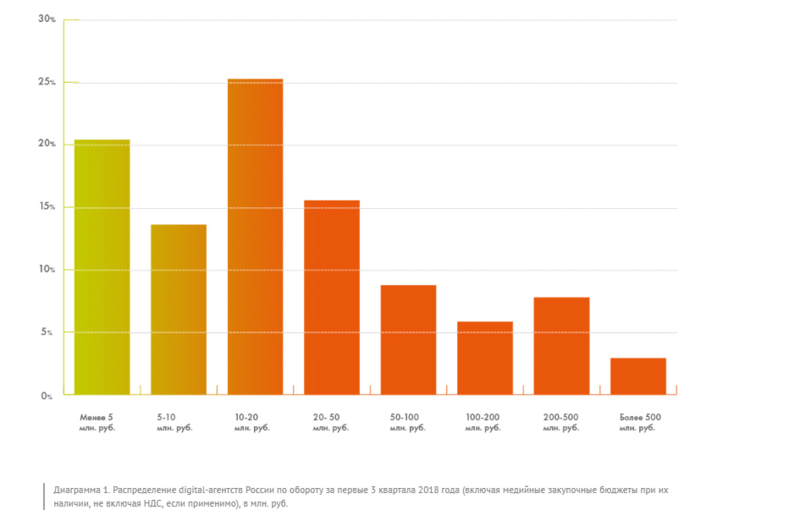 Итоги digital 2018: ситуация в отрасли