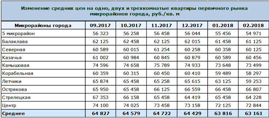 Стоимость Вторичного Жилья В Череповце