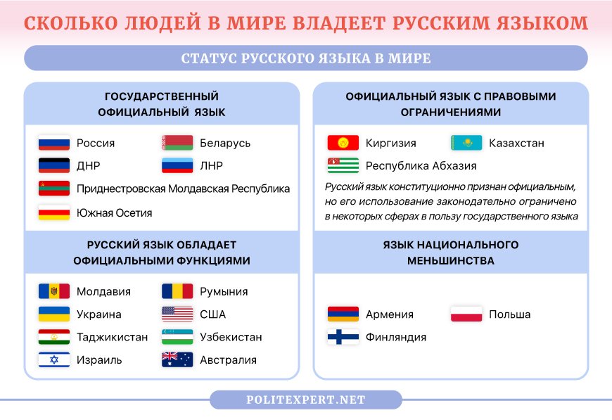 На каких языках говорят россияне. Страны где разговаривают на русском. Страны в которых говорят по русски. Страны говорящие на русском языке. Русский язык в каких странах.