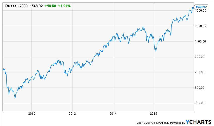 ^RUT Chart