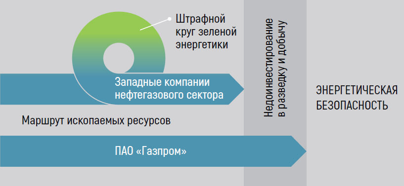 Рис. 1. Различные пути развития ПАО «Газпром» и западных нефтегазовых компаний