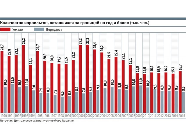 Репатрианты из Израиля Израиле, Израиль, всего, возвращаются, около, стран, стране, Лиами, страны, только, репатриантов, Израиля, примерно, последние, граждан, этого, человек, родину, израильского, Великобританию