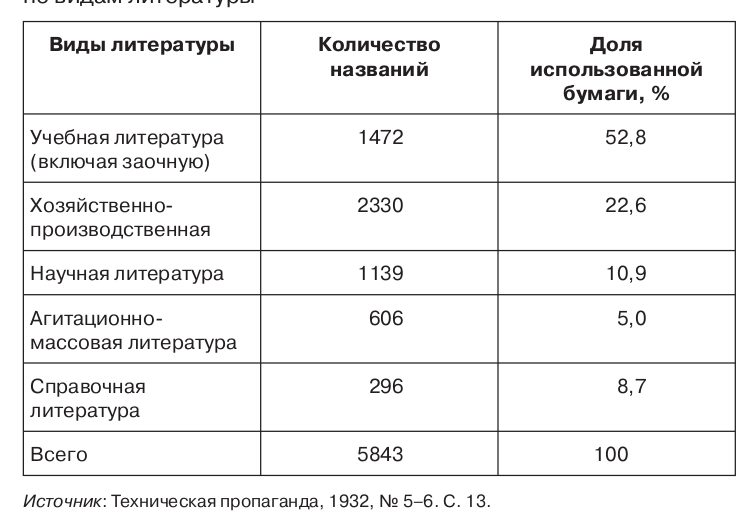 Таблица 2.10. Книжная продукция ОНТИ в 1932 году по видам литературы Источник: Техническая пропаганда, 1932, № 5–6. С. 13.