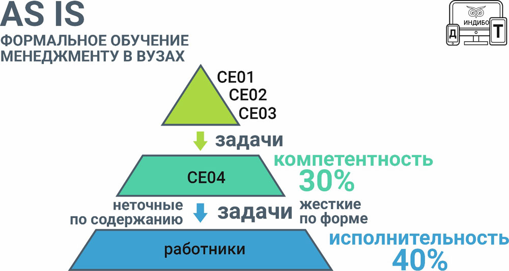 Индивидуальное образование менеджеров: возможность остаться на плаву