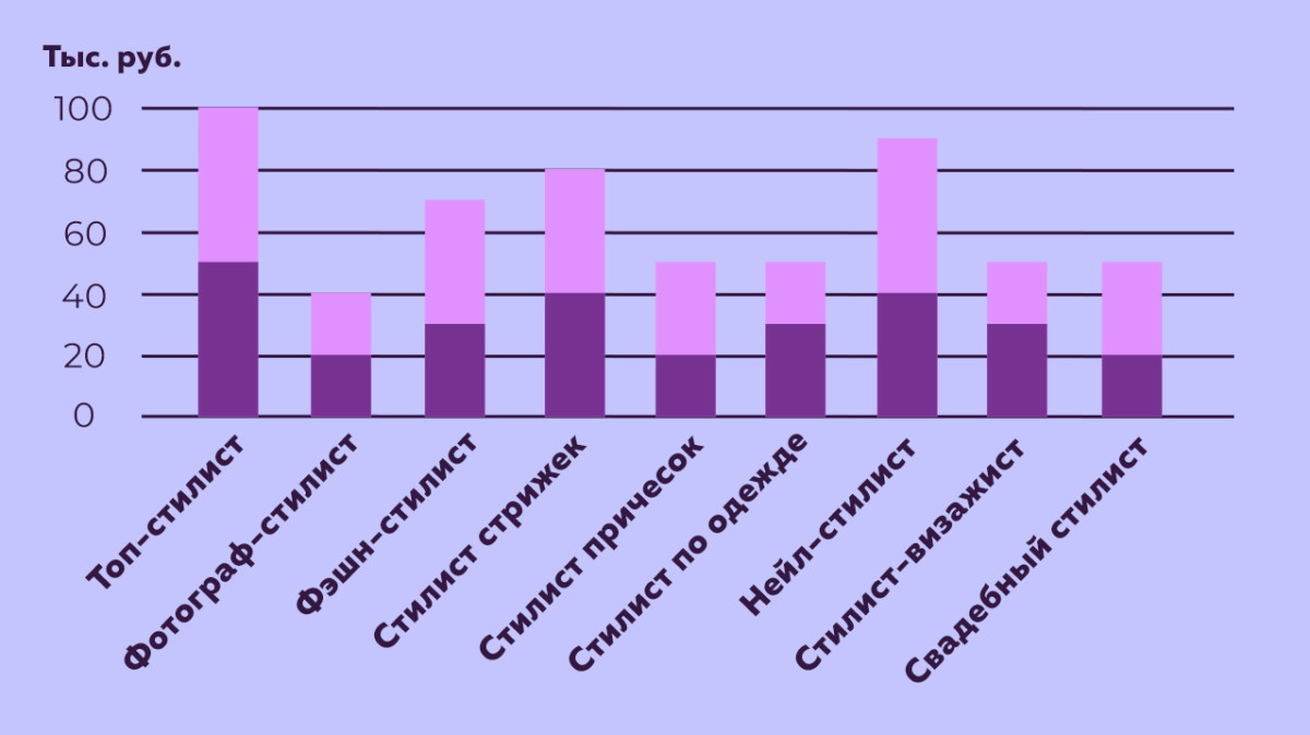 Сколько получают стилисты
