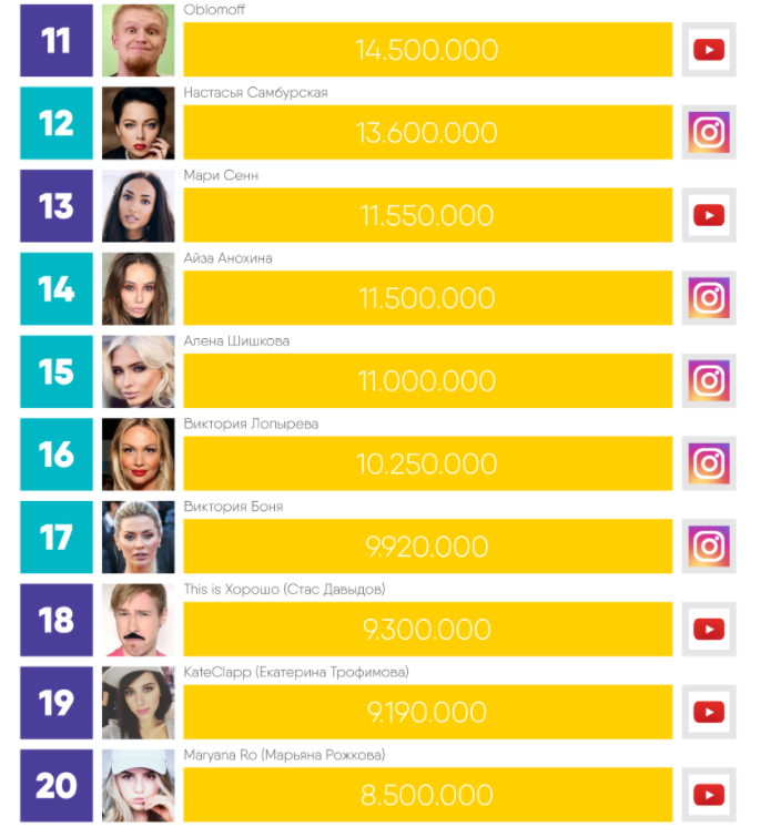 Самый богатый блогер в мире. 15 Самых богатых блоггеров России. Самые богатые компании мира. Список богатых блоггеров с необычным голосом России.