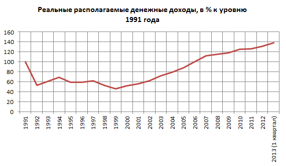 Мы никогда так хорошо не жили, как при Путине