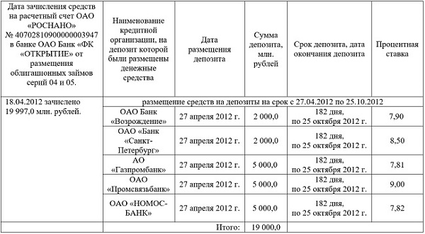 740 миллионов ушли из «Роснано». А Чубайс не знал… Мир аферистов