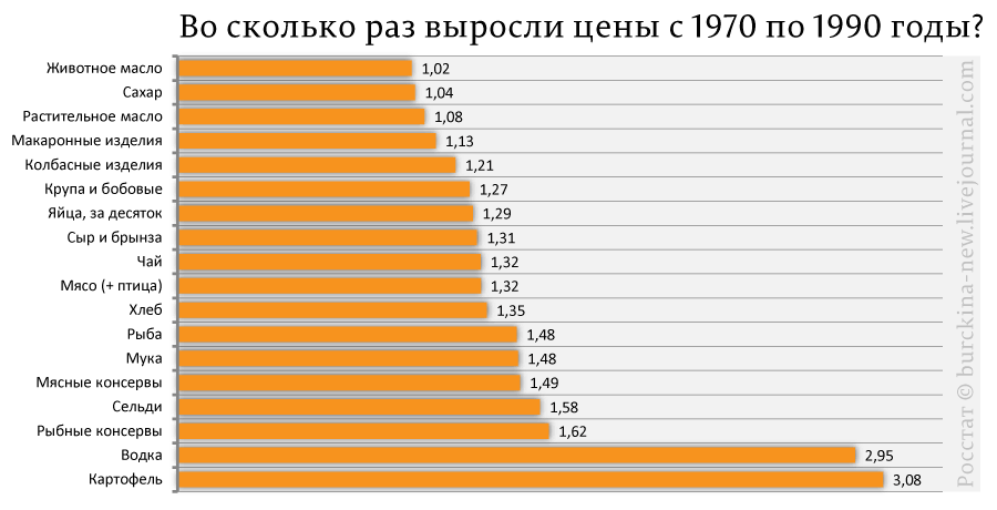 Во сколько раз увеличились цены