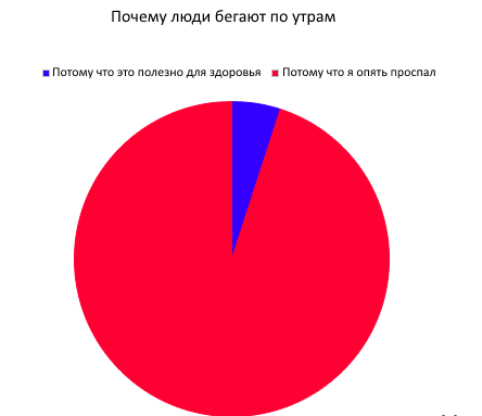 Нужно заставить себя попасть в этот синенький сектор, в котором всего 7 процентов людей. Будьте в числе этих особенных счастливчиков! бег, прикол, пробежка, спорт, юмор