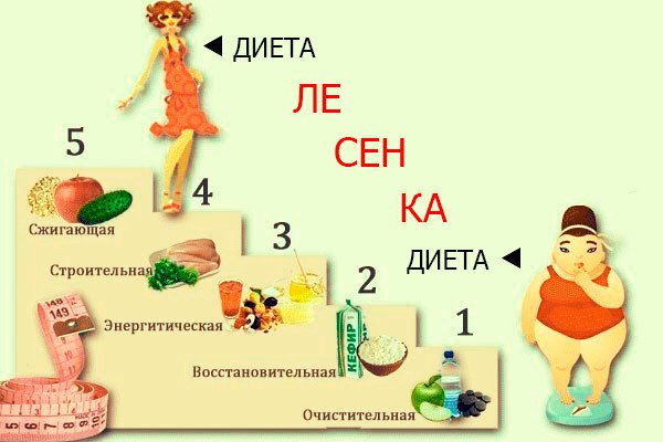 Диета Ступеньки 5 Дней. Диета Лесенка для похудения — минус 3-8 кг за 5 дней