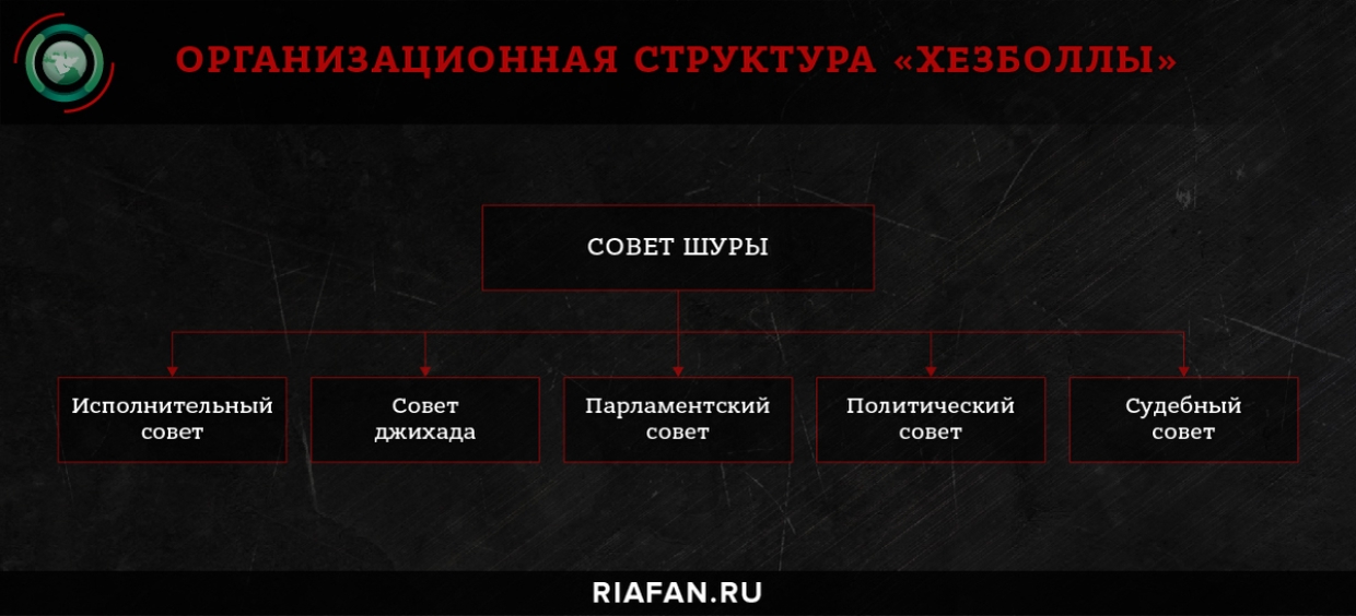 Кому подчиняется чвк. Классификация Хезболлы в мире. Кому подчиняется Хезболла.