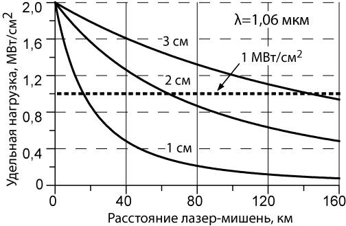 Блеск и нищета лазерного оружия Блеск и нищета лазерного оружия оружие
