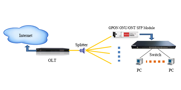 модуль-GPON-ONU/ONT-SFP