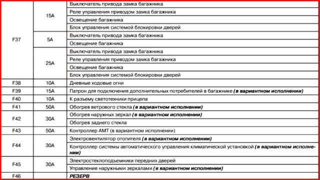 Предохранители которые находятся в салоне автомобиля Lada Granta