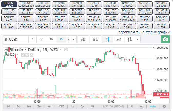 курс биткоина к доллару