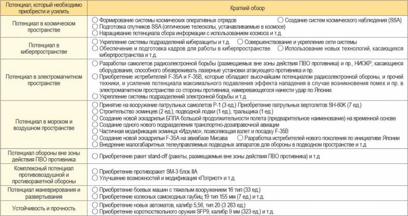 Японская «Белая книга»: взаимодействие с США и «ревизионистские державы» Японии, безопасности, новых, также, Япония, стран, «Белая, книга», Также, более, национальной, деятельность, самообороны, островов, сфере, сотрудничества, строительство, регионе, работы, отмечает