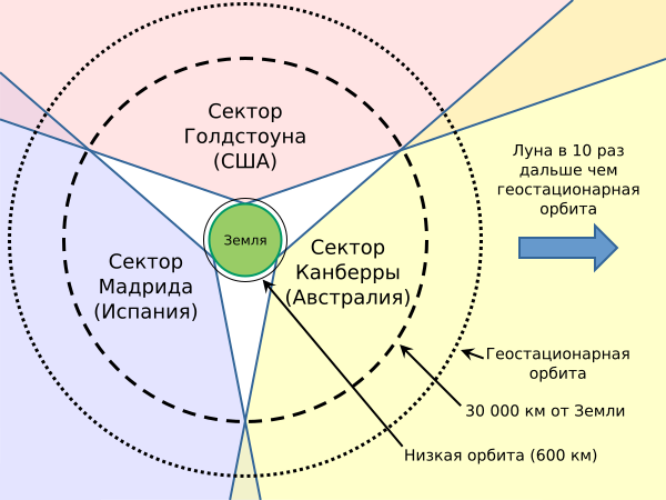 Как NASA связывается с космическими аппаратами, находящимися от нас в миллиардах километрах? NASA, радиотелескоп, космос, длиннопост