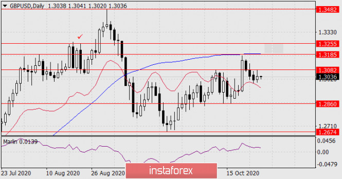 Прогноз по GBP/USD на 28 октября 2020 года