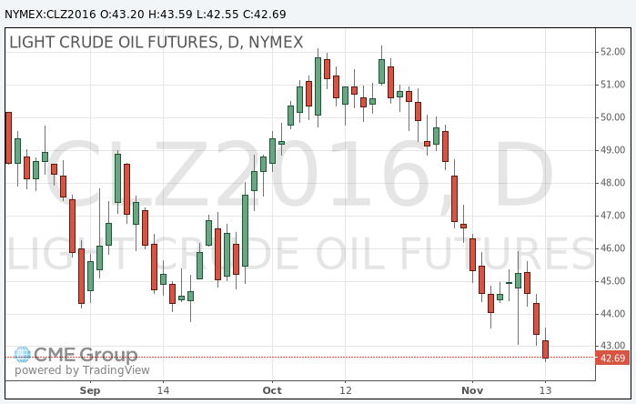 Цены на нефть упали до 3-месячного минимума