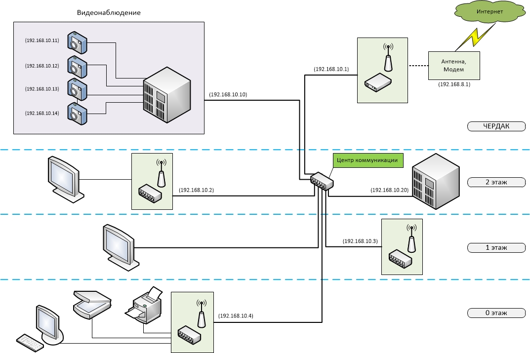 Схема домашней локальной сети