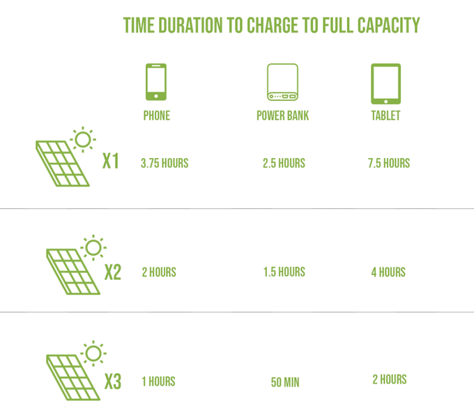 SolarCru любой гаджет зарядит энергией Солнца SolarCru